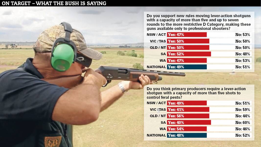 The Fairfax Agricultural Research and Marketing survey found Queensland and Western Australia had the highest level of lever-action shotgun ownership at 10 per cent and 9pc respectively, while south Australia had just 2pc.