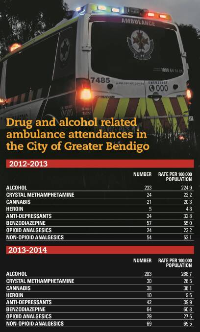 Alcohol is the biggest single cause of substance abuse call outs for ambulance members in the Bendigo area.