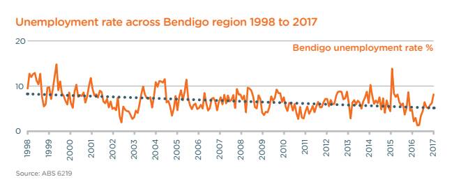 Microbusinesses keeping Bendigo afloat
