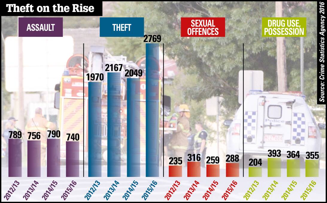 Thefts drive increase in crime in Bendigo