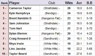 BDCA top 10 wicket-takers.