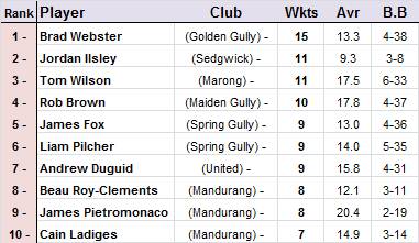EVCA leading wicket-takers.