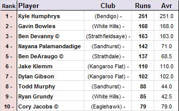 Leading run-scorers after round two.