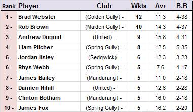 Top 10 wicket-takers for season.