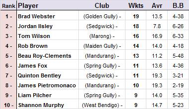 EVCA leading wicket-takers