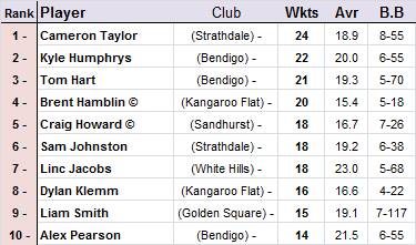 Top 10 leading wicket-takers.