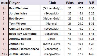 EVCA top 10 leading wicket-takers.