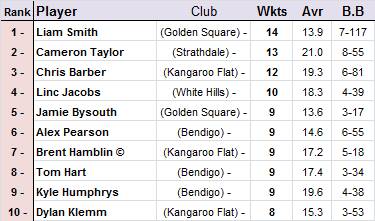 BDCA top 10 wicket-takers.