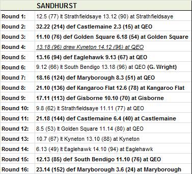 Sandhurst's season results