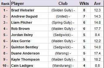 Top 10 wicket-takers this season.