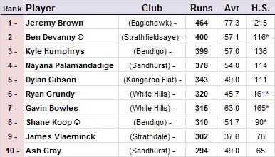 Top 10 leading run-scorers.