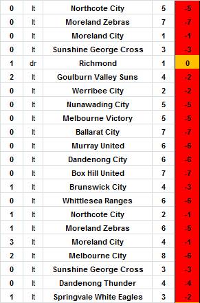 Bendigo City FC's 2017 season results