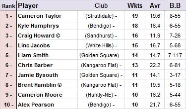 Top 10 wicket-takers.