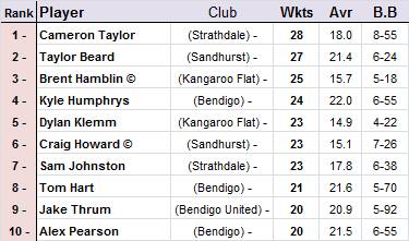 Top 10 wicket-takers.