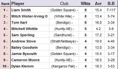 Top 10 wicket-takers