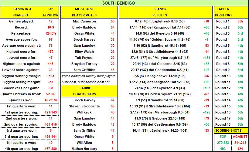 South Bendigo's 2023 season summary.
