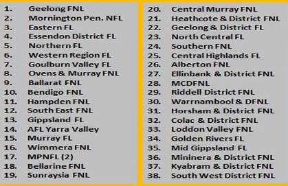 NEW ORDER: The new AFL Victoria rankings following Saturday's Community Championships matches across the state. Picture: AFL VICTORIA TWITTER