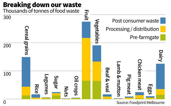 Guess how much food people bin each year?