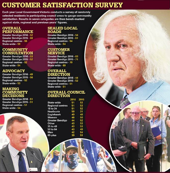 Council ‘lags behind’ in satisfaction survey | Poll