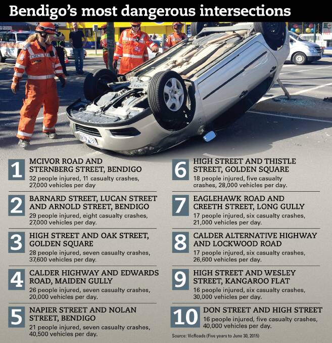 Bendigo’s worst intersections