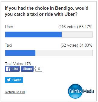 The results of a Bendigo Advertiser poll conducted this week.