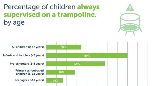 A breakdown by age, of the percentage of children always supervised on a trampoline. Photo: childhealthpoll.org.au