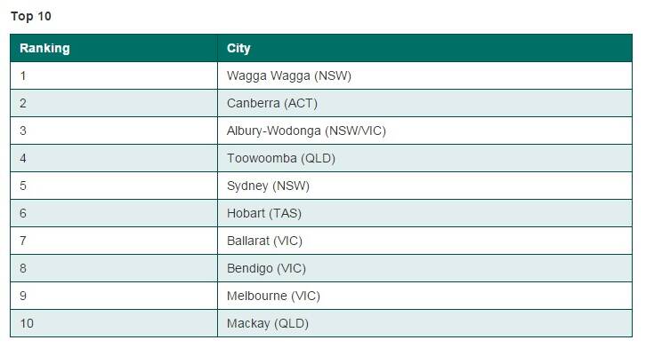 Top ten most family friendly cities according to Suncorp Bank’s annual Family Friendly City Index.