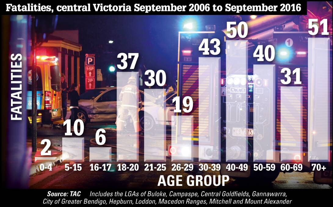 DEATHS: 319 people have lost their lives on central Victorian roads over the past decade, more than one-fifth of them aged 18 to 25.