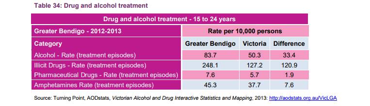 Department of Heath drug and alcohol figures.