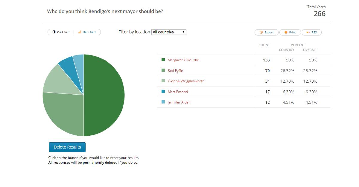 Results of the Bendigo Advertiser mayoral poll.