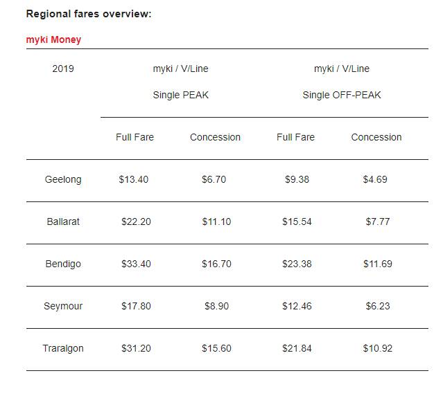 V/Line prices for 2019. Source: Public Transport Victoria