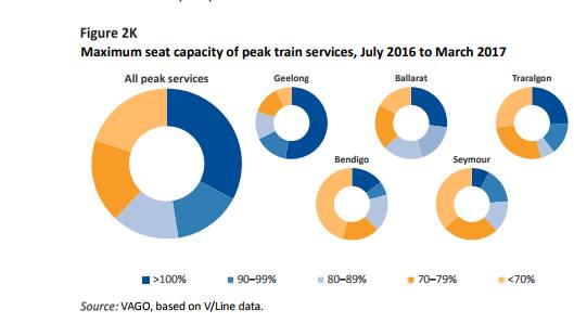 Regional rail capacity figures. Source: V/Line
