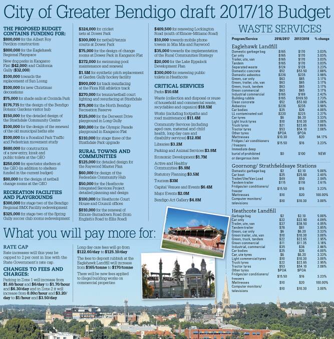 Fee hikes part of council budget