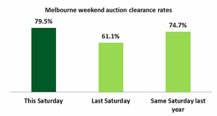 Auction still tops, as house prices boom