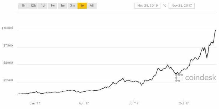 'It's going insane': Bitcoin hits $US10,000