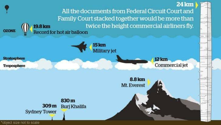 The Federal Circuit Court and Family Court has a lot of documents. Photo: Fairfax Graphics/Mallory Brangan