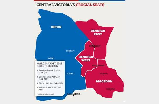 ELECTORAL DESTINY: Bendigo is at the heart of four hotly-contested seats, including Labor's Ripon.