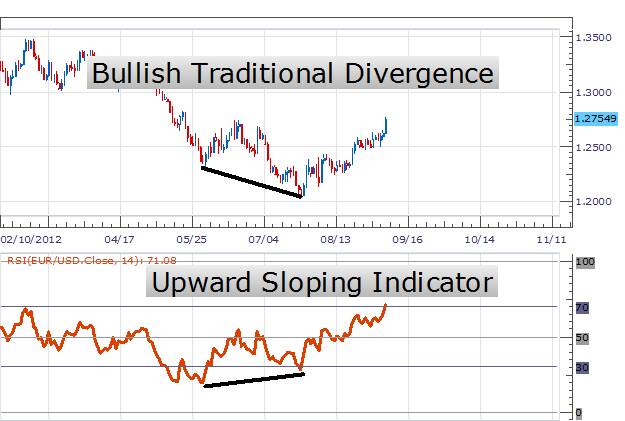 How to Trade RSI Divergence