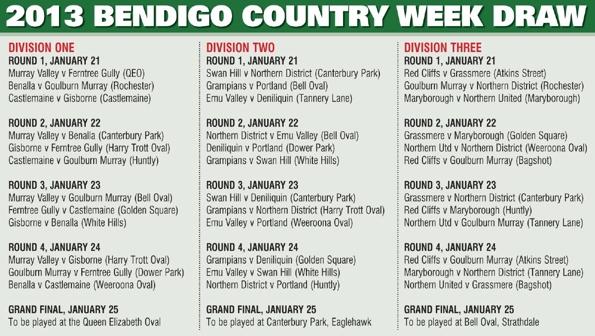 Finalists to face off in Bendigo Country Week opener
