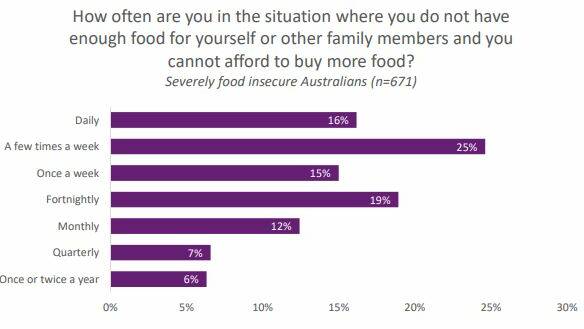 How often are you in the situation where you do not have enough food for yourself or other family members and you cannot afford to buy more food? Picture: FOODBANK HUNGER REPORT