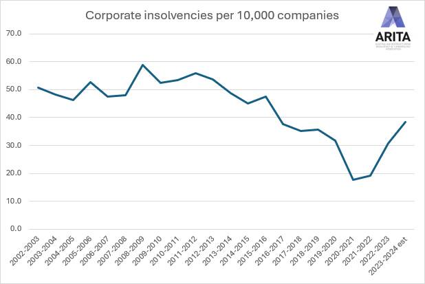 Insolvency expert John Winter said business closures still weren't overly high in percentage terms.