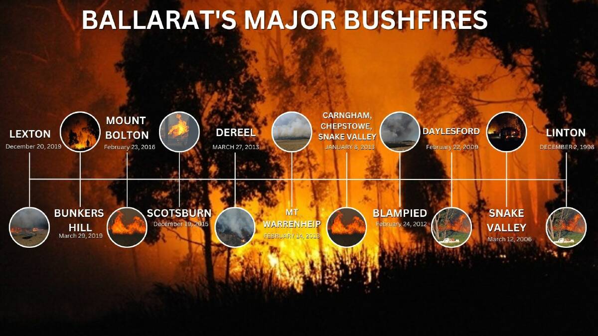 Ballarat's major bushfires