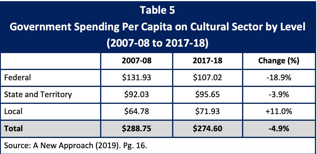 Australia Institute reported that federal arts funding dropped almost 19% in the last 24 years. Picture: AUSTRALIA INSTITUTE