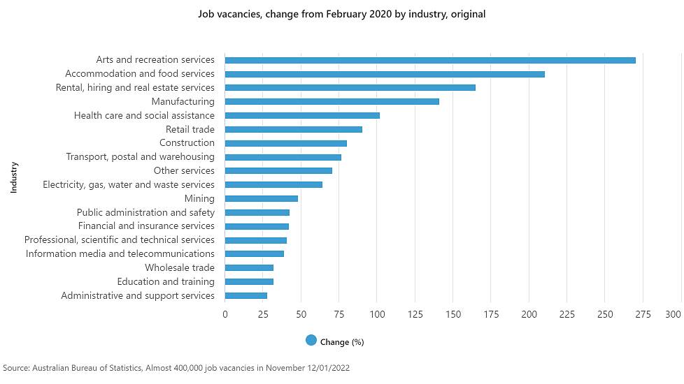 November ABS report shows massive job vacancies