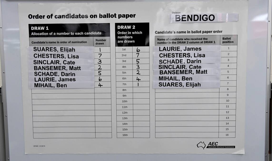 The ballot draw numbers (left) and the ballot draw result (right). Picture: BRENDAN MCCARTHY