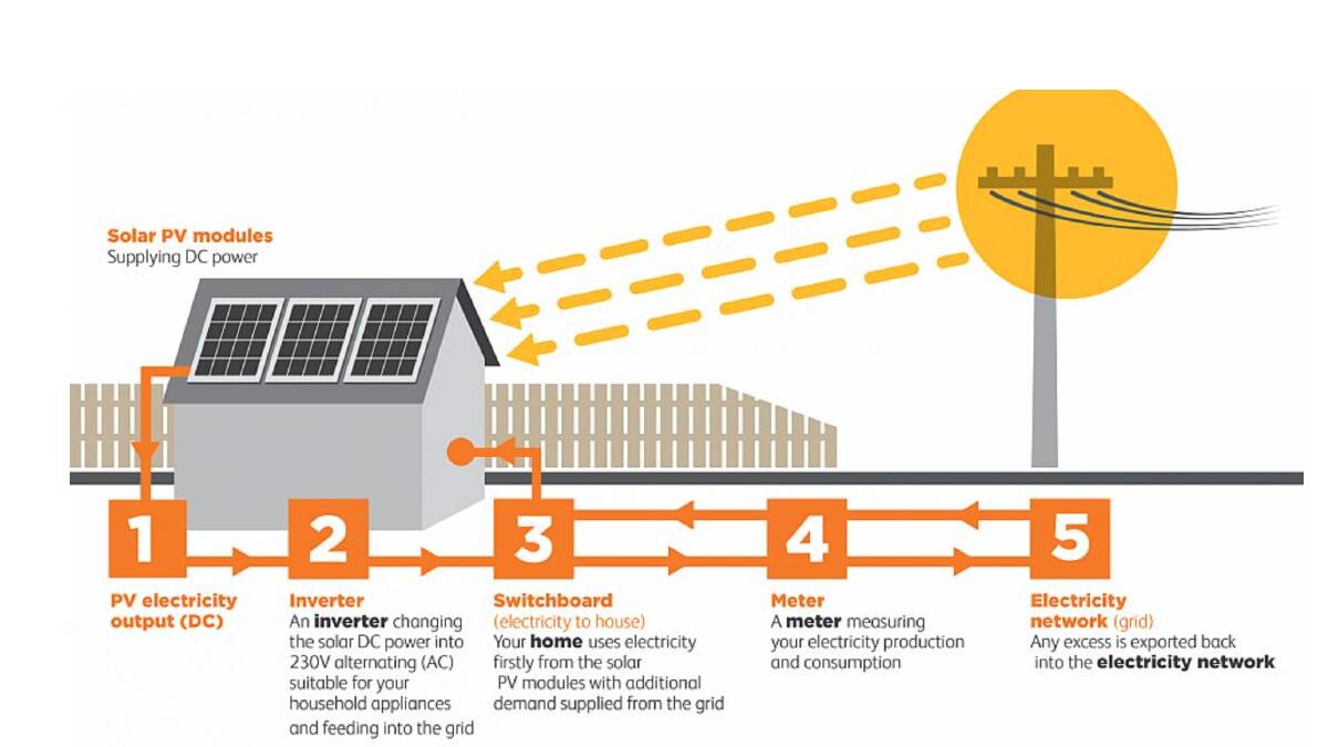 How solar power works. Picture: CLEAN ENERGY COUNCIL