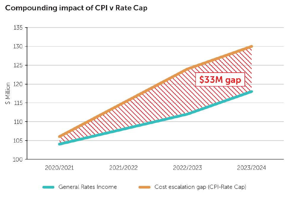 The $33M total gap between income growth and rising costs across the current four-year period. Image by City of Greater Bendigo