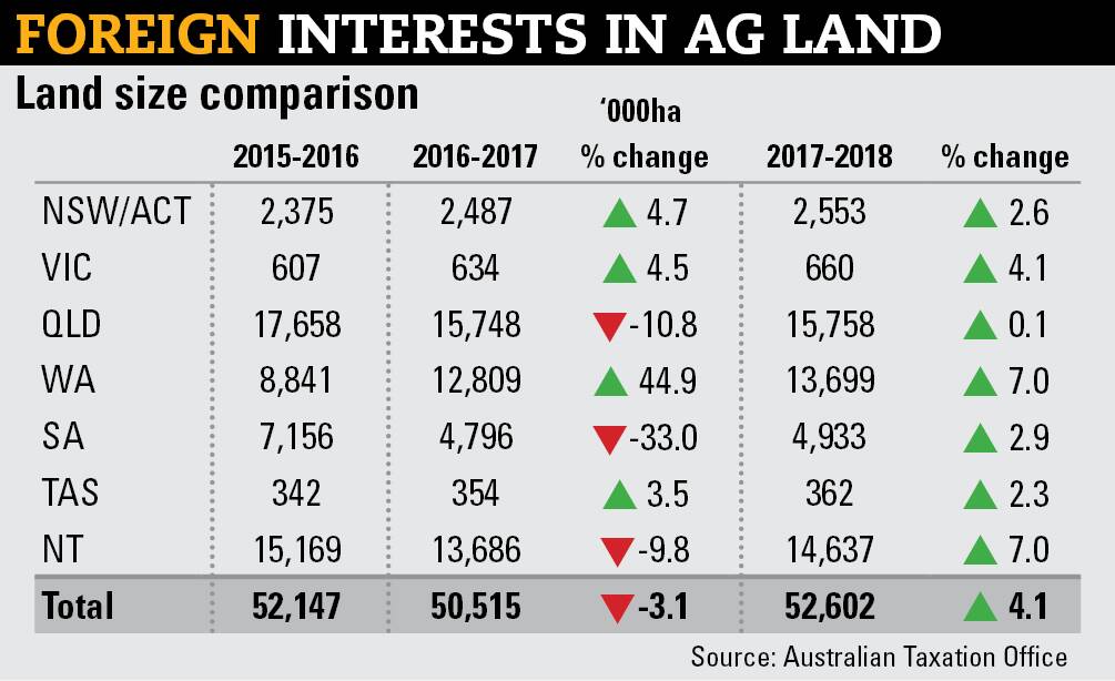 The decade when foreign investment wave hit farming