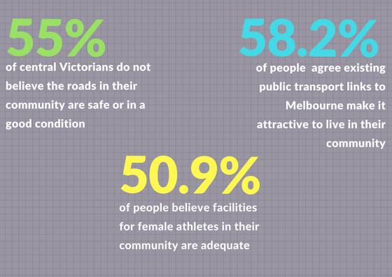 The biggest priorities for Bendigo and central Vic, as voted by you