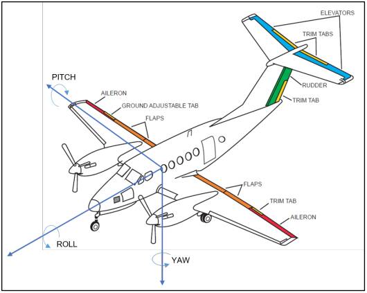 The positions of crucial components of the aircraft. Source: ATSB